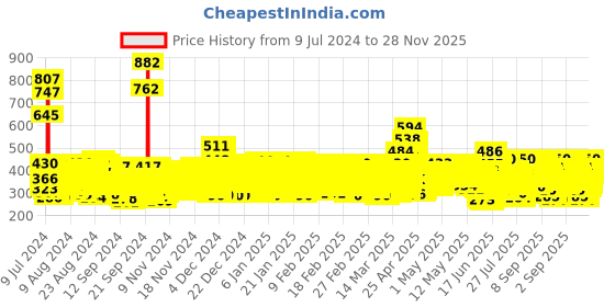 ajio.com trampoline Pack of 5 Boys Graphic Print Shorts trampoline Price History Graph from 9 Jul 2024 to 28 Nov 2025