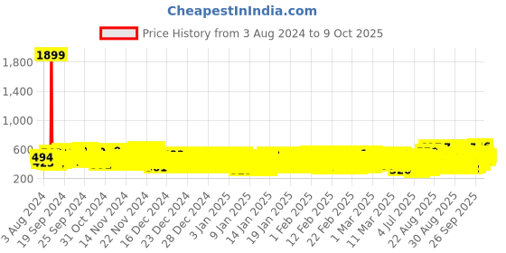 ajio.com kuchipoo Pack of 5 Boys Printed Pyjamas kuchipoo Price History Graph from 3 Aug 2024 to 9 Oct 2025