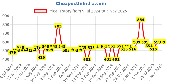 ajio.com lavichitra Pack of 5 Braided Jute Placemats lavichitra Price History Graph from 9 Jul 2024 to 2 Nov 2025
