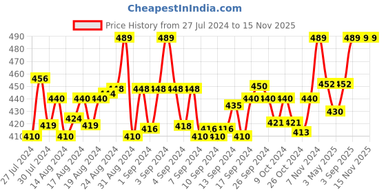 ajio.com rc. royal class Pack of 5 Brand Print Socks rc. royal class Price History Graph from 27 Jul 2024 to 15 Nov 2025