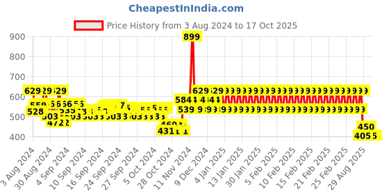 ajio.com mothercare Pack of 5 Briefs mothercare Price History Graph from 3 Aug 2024 to 16 Oct 2025