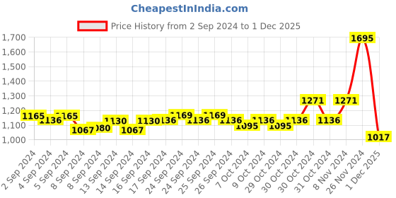ajio.com force nxt Pack of 5 Briefs force nxt Price History Graph from 2 Sep 2024 to 1 Dec 2025