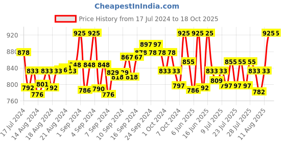 ajio.com onn Pack of 5 Briefs with Elasticated Waist onn Price History Graph from 17 Jul 2024 to 17 Oct 2025