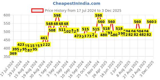 ajio.com sky heights Pack of 5 Camisoles sky heights Price History Graph from 17 Jul 2024 to 2 Dec 2025