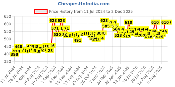 ajio.com sky heights Pack of 5 Camisoles with Side-Slit sky heights Price History Graph from 11 Jul 2024 to 2 Dec 2025