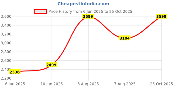 ajio.com export house Pack of 5 Colour-Block Cushion Covers export house Price History Graph from 6 Jun 2025 to 25 Oct 2025