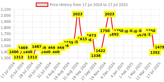ajio.com xyxx Pack of 5 Colour-Block Trunks xyxx Price History Graph from 17 Jul 2024 to 17 Jul 2025