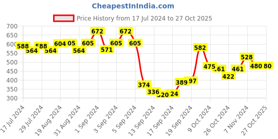 ajio.com dollar Pack of 5 Colourblock Ankle-Length Socks dollar Price History Graph from 17 Jul 2024 to 26 Oct 2025