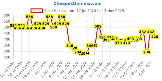 ajio.com dollar Pack of 5 Colourblock Ankle-Length Socks dollar Price History Graph from 17 Jul 2024 to 13 Nov 2025