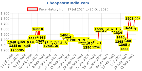 ajio.com xyxx Pack of 5 Colourblock Briefs xyxx Price History Graph from 17 Jul 2024 to 24 Oct 2025