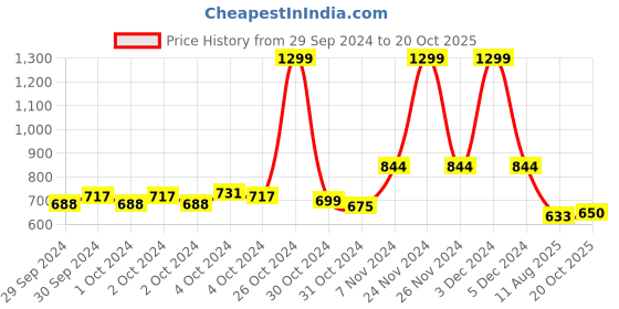 ajio.com mothercare Pack of 5 Cotton Bodysuits mothercare Price History Graph from 29 Sep 2024 to 20 Oct 2025