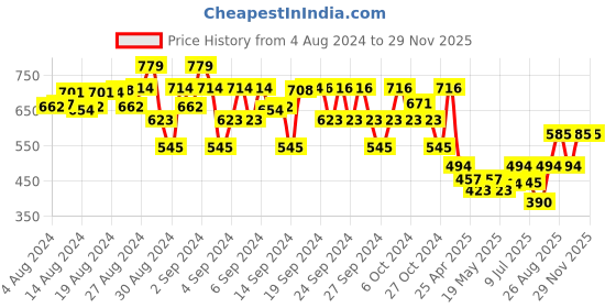 ajio.com kaff Pack of 5 Cotton Leggings kaff Price History Graph from 4 Aug 2024 to 29 Nov 2025