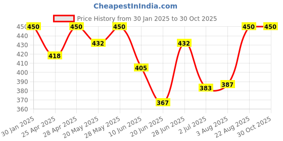ajio.com boost baby Pack of 5 Cotton Set boost baby Price History Graph from 30 Jan 2025 to 30 Oct 2025