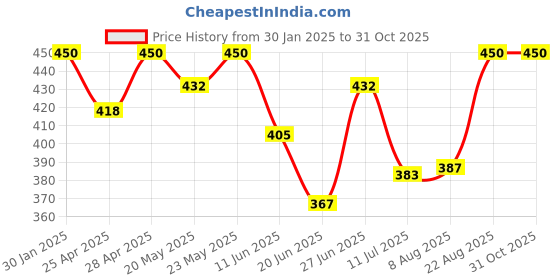 ajio.com boost baby Pack of 5 Cotton Set boost baby Price History Graph from 30 Jan 2025 to 30 Oct 2025
