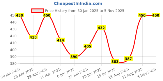 ajio.com boost baby Pack of 5 Cotton Set boost baby Price History Graph from 30 Jan 2025 to 4 Nov 2025