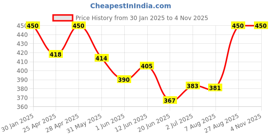 ajio.com boost baby Pack of 5 Cotton Set boost baby Price History Graph from 30 Jan 2025 to 4 Nov 2025
