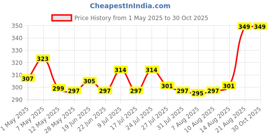 ajio.com max Pack of 5 Cotton Socks max Price History Graph from 1 May 2025 to 30 Oct 2025