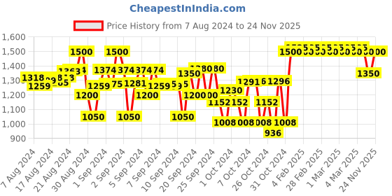 ajio.com indiweaves Pack of 5 Elasticated 3/4th Shorts indiweaves Price History Graph from 7 Aug 2024 to 24 Nov 2025