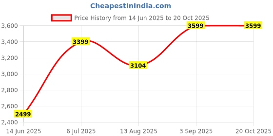ajio.com export house Pack of 5 Embroidered Cushion Covers export house Price History Graph from 14 Jun 2025 to 20 Oct 2025