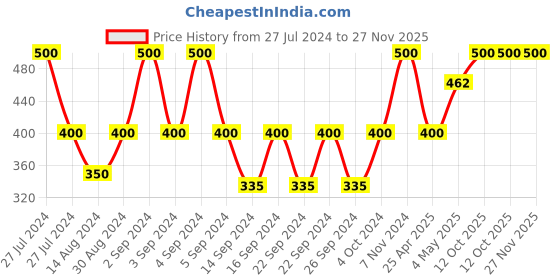 ajio.com nendle Pack of 5 Embroidered Square Cushion Covers 16"x 16" nendle Price History Graph from 27 Jul 2024 to 27 Nov 2025