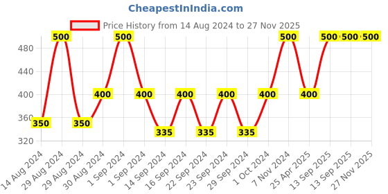 ajio.com nendle Pack of 5 Embroidered Square Cushion Covers 16"x 16" nendle Price History Graph from 14 Aug 2024 to 27 Nov 2025