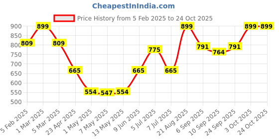 ajio.com babila Pack of 5 Face Beauty Facial Cleaning Set BFM-E39 babila Price History Graph from 5 Feb 2025 to 24 Oct 2025