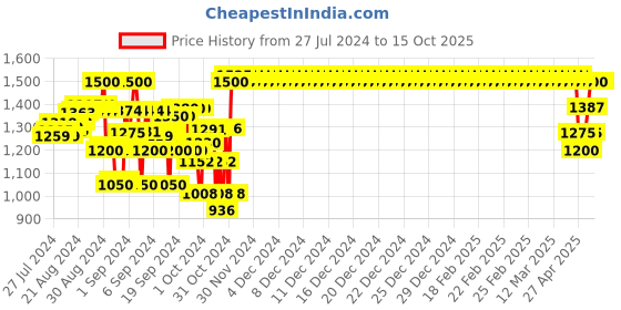 ajio.com indiweaves Pack of 5 Flat-Front 3/4th Shorts indiweaves Price History Graph from 27 Jul 2024 to 14 Oct 2025