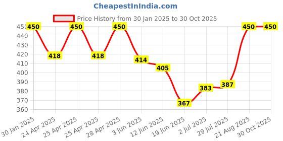 ajio.com boost baby Pack of 5 Floral Print Assorted Tops & Shorts Set boost baby Price History Graph from 30 Jan 2025 to 30 Oct 2025
