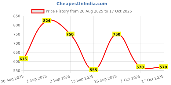 ajio.com mafatlal Pack Of 5 Floral Print Bath & Hand Towel Set  mafatlal Price History Graph from 20 Aug 2025 to 15 Oct 2025