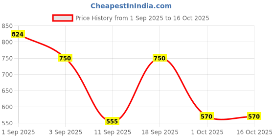 ajio.com mafatlal Pack Of 5 Floral Print Bath & Hand Towel Set  mafatlal Price History Graph from 1 Sep 2025 to 15 Oct 2025