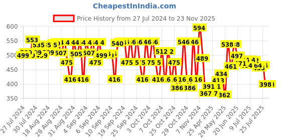 ajio.com charm n cherish Pack of 5 Floral Print Briefs with Elasticated Waist charm n cherish Price History Graph from 27 Jul 2024 to 22 Nov 2025