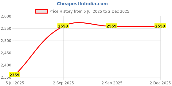 ajio.com export house Pack of 5 Floral Print Cushion Covers export house Price History Graph from 5 Jul 2025 to 1 Dec 2025