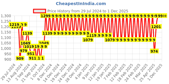 ajio.com trance home linen Pack of 5 Floral Print Cushion Covers 24" x 24" trance home linen Price History Graph from 29 Jul 2024 to 1 Dec 2025