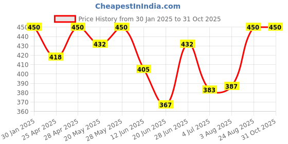 ajio.com boost baby Pack of 5 Floral Print Set boost baby Price History Graph from 30 Jan 2025 to 30 Oct 2025