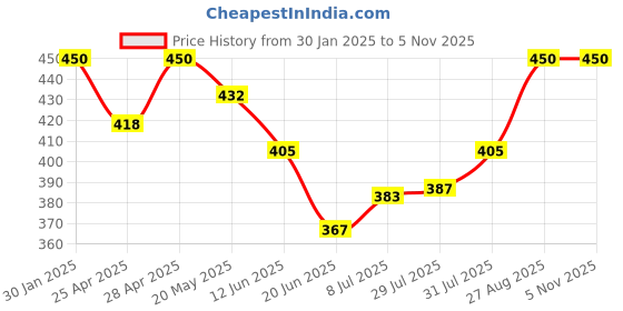 ajio.com boost baby Pack of 5 Floral Print Set boost baby Price History Graph from 30 Jan 2025 to 3 Nov 2025