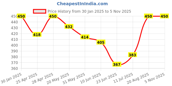 ajio.com boost baby Pack of 5 Floral Print Set boost baby Price History Graph from 30 Jan 2025 to 4 Nov 2025