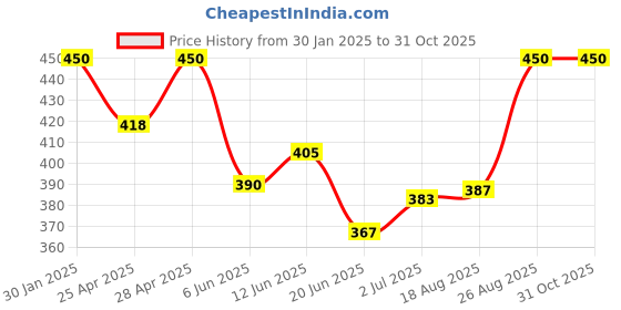 ajio.com boost baby Pack of 5 Floral Print Set boost baby Price History Graph from 30 Jan 2025 to 30 Oct 2025