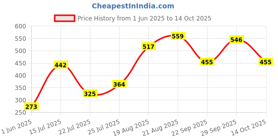 ajio.com aazeem Pack of 5 Floral Print Square Shape Cushion Covers aazeem Price History Graph from 1 Jun 2025 to 14 Oct 2025