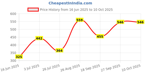 ajio.com aazeem Pack of 5 Floral Print Square Shape Cushion Covers aazeem Price History Graph from 16 Jun 2025 to 10 Oct 2025