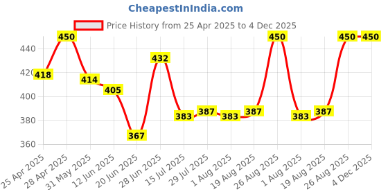 ajio.com boost baby Pack of 5 Floral Print Suit Set boost baby Price History Graph from 25 Apr 2025 to 4 Dec 2025