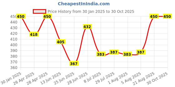 ajio.com boost baby Pack oF 5 Floral Print T-Shirts with Shorts boost baby Price History Graph from 30 Jan 2025 to 30 Oct 2025
