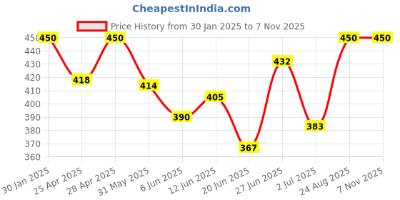 ajio.com boost baby Pack oF 5 Floral Print T-Shirts with Shorts boost baby Price History Graph from 30 Jan 2025 to 7 Nov 2025