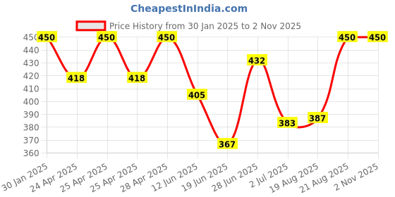 ajio.com boost baby Pack oF 5 Floral Print T-Shirts with Shorts boost baby Price History Graph from 30 Jan 2025 to 2 Nov 2025