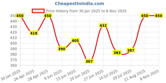 ajio.com boost baby Pack of 5 Floral Print Top with Shorts boost baby Price History Graph from 30 Jan 2025 to 6 Nov 2025