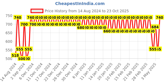 ajio.com trance home linen Pack of 5 Floral Printed Cushion Covers trance home linen Price History Graph from 14 Aug 2024 to 23 Oct 2025