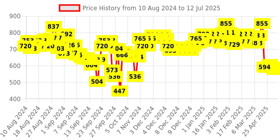 ajio.com lyra Pack of 5 Full-Coverage Boyleg with Elasticated Waist - Assorted lyra Price History Graph from 10 Aug 2024 to 12 Jul 2025
