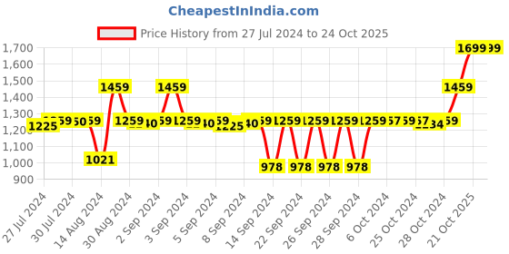 ajio.com nendle Pack Of 5 Geometric Print Velvet Sofa Cover nendle Price History Graph from 27 Jul 2024 to 21 Oct 2025