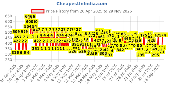 ajio.com kuchipoo Pack of 5 Girl Regular Fit Printed Shorts kuchipoo Price History Graph from 26 Apr 2025 to 28 Nov 2025