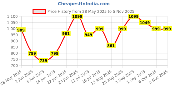 ajio.com pixie n prince Pack of 5 Girls Cotton Printed Leggings  pixie n prince Price History Graph from 28 May 2025 to 2 Nov 2025