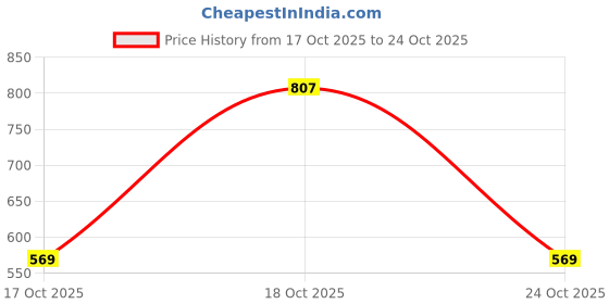 ajio.com kuchipoo Pack of 5 Girls Cotton Printed Pyjamas kuchipoo Price History Graph from 17 Oct 2025 to 24 Oct 2025